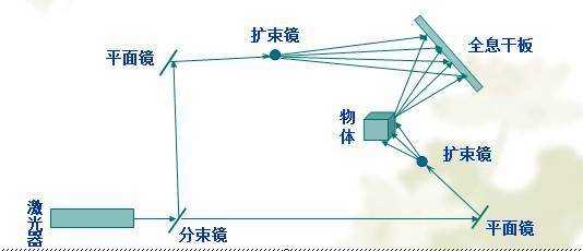 干涉原理
